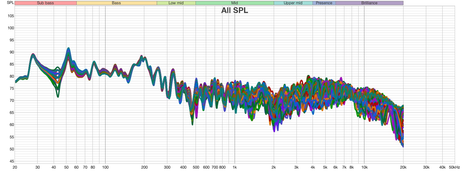 99 mesures au point d'écoute